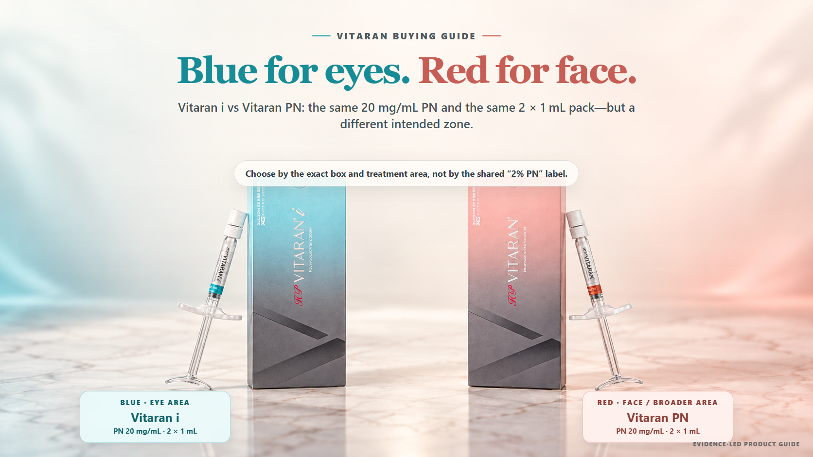 Vitaran Eyes buying guide showing the blue Vitaran i box for the eye area and red Vitaran PN box for the face, with the message same 2% PN but different intended zones